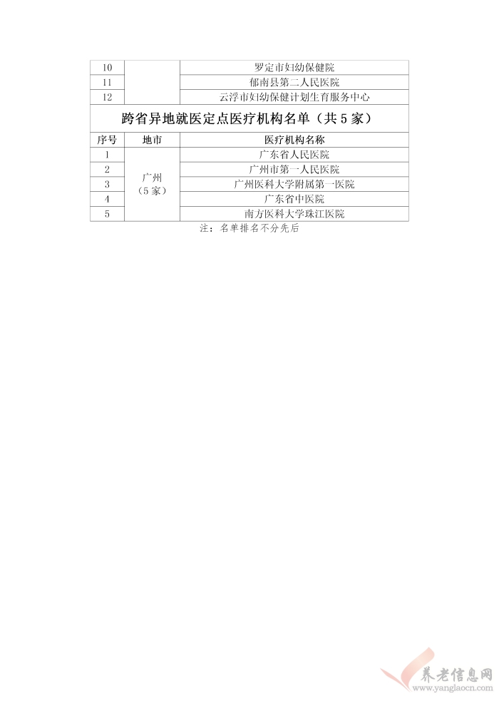 广东省基本医疗保险异地就医定点医疗机构名单（截止2017年5月15日）