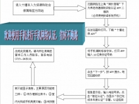 十堰市企业养老保险待遇领取资格手机认证操作流程
