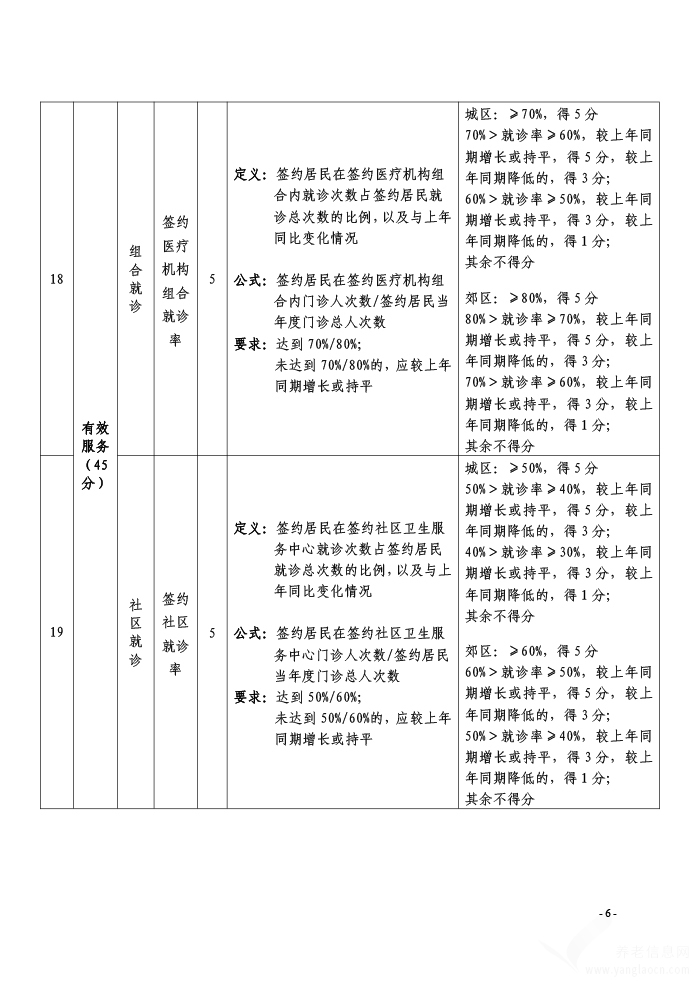 上海市家庭医生签约服务关键绩效考核指标（2022版）