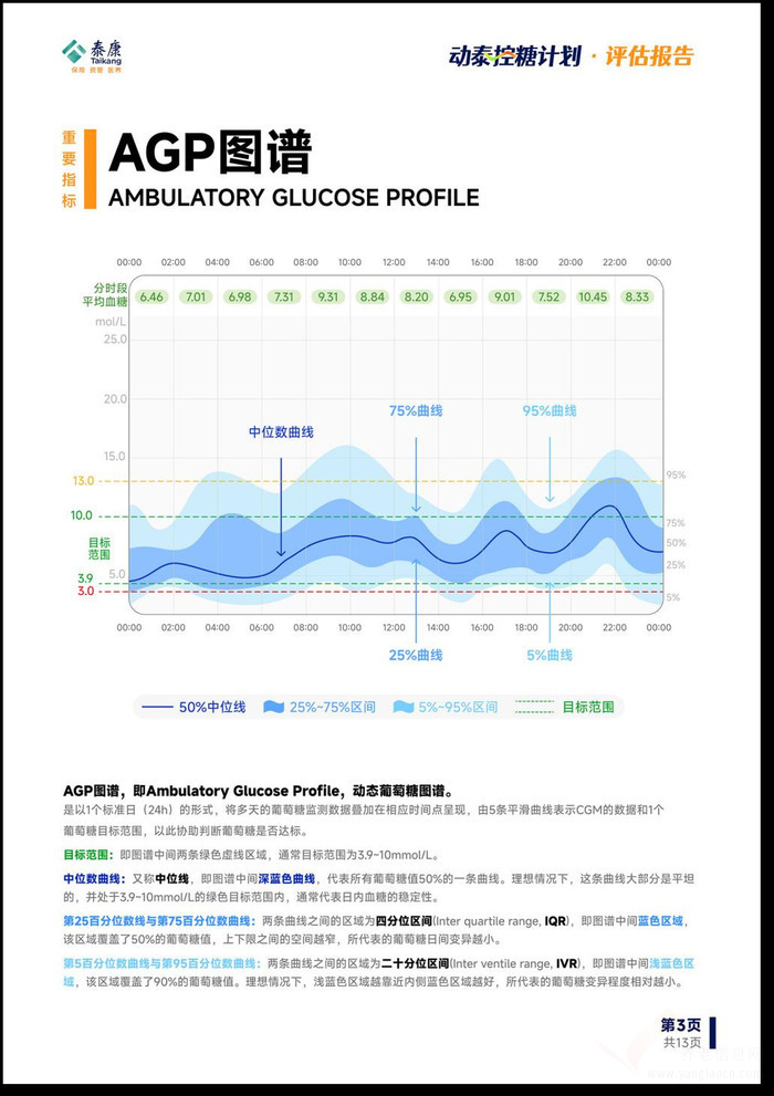 泰康之家·渝园(护理照护区)重磅推出控糖新方案:动态科技助力糖尿病管理