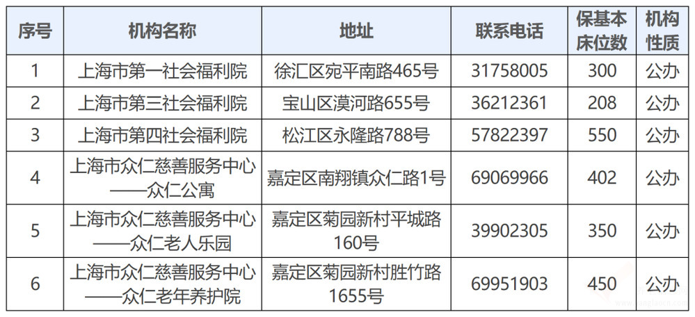 2026年上海市属保基本养老机构名单